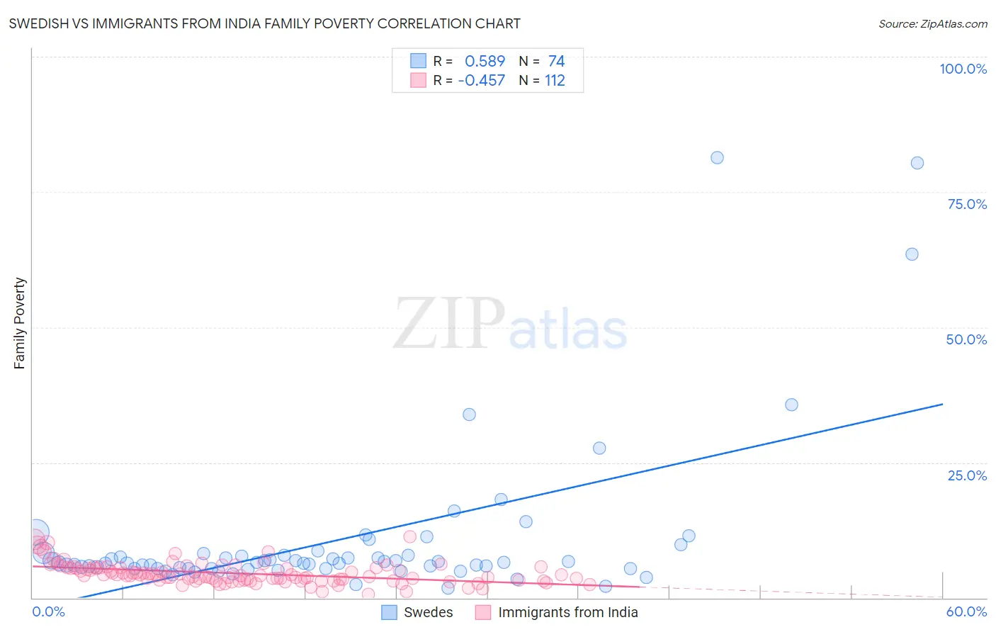 Swedish vs Immigrants from India Family Poverty