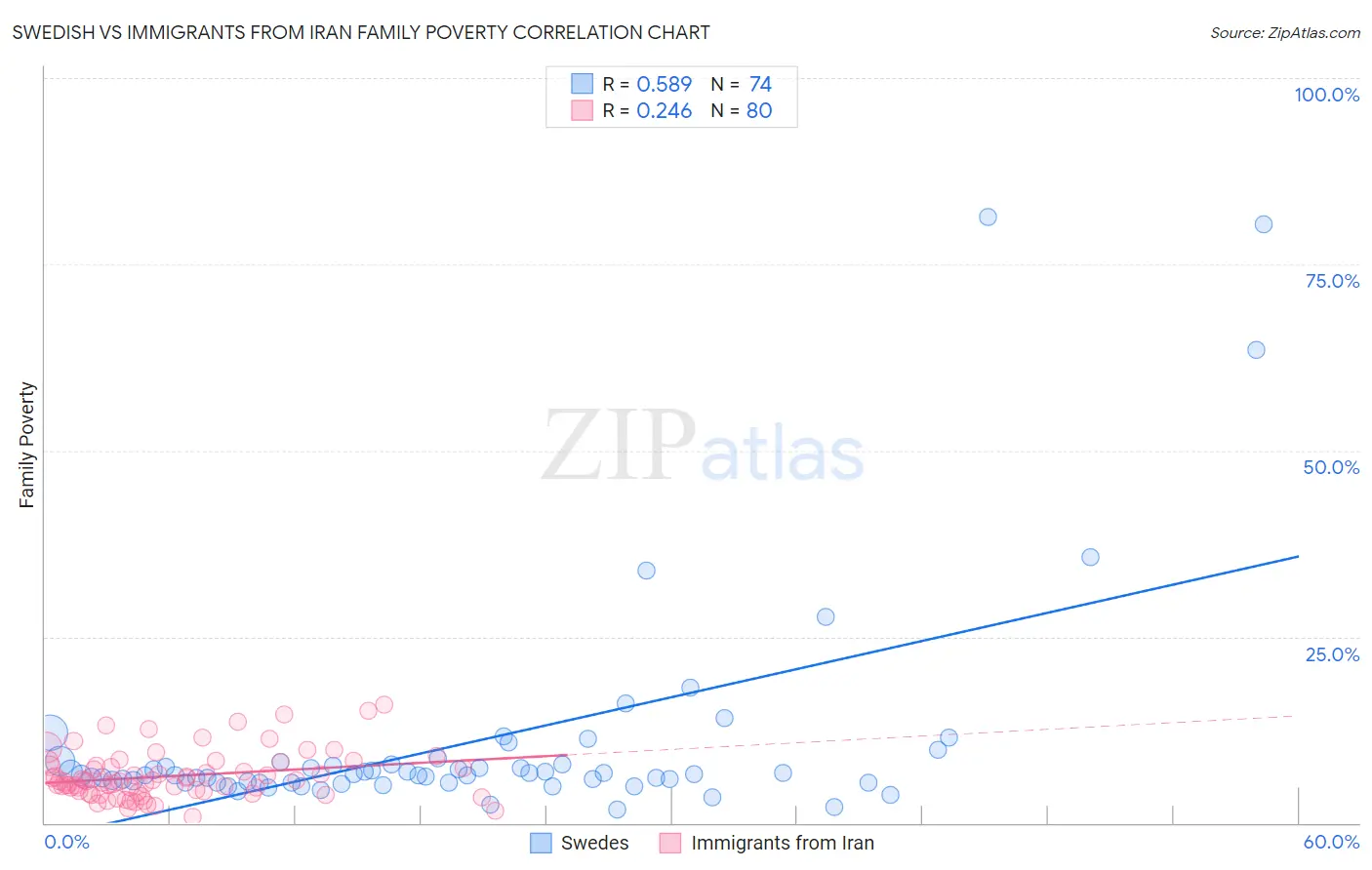 Swedish vs Immigrants from Iran Family Poverty