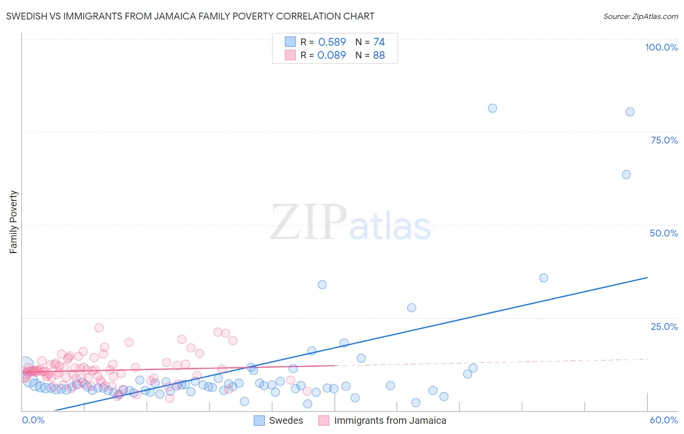 Swedish vs Immigrants from Jamaica Family Poverty