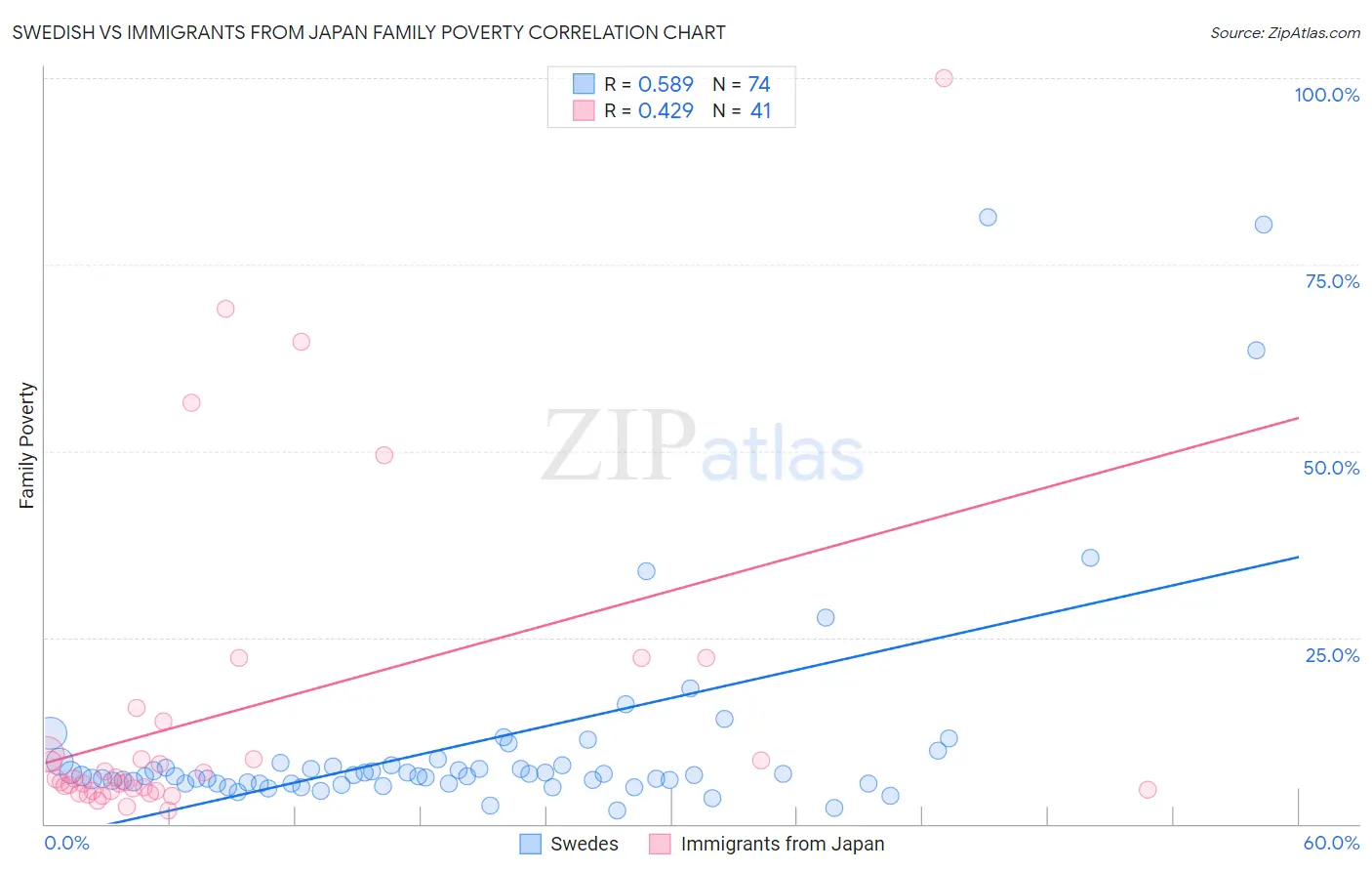 Swedish vs Immigrants from Japan Family Poverty