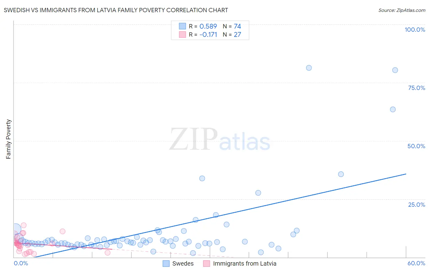 Swedish vs Immigrants from Latvia Family Poverty