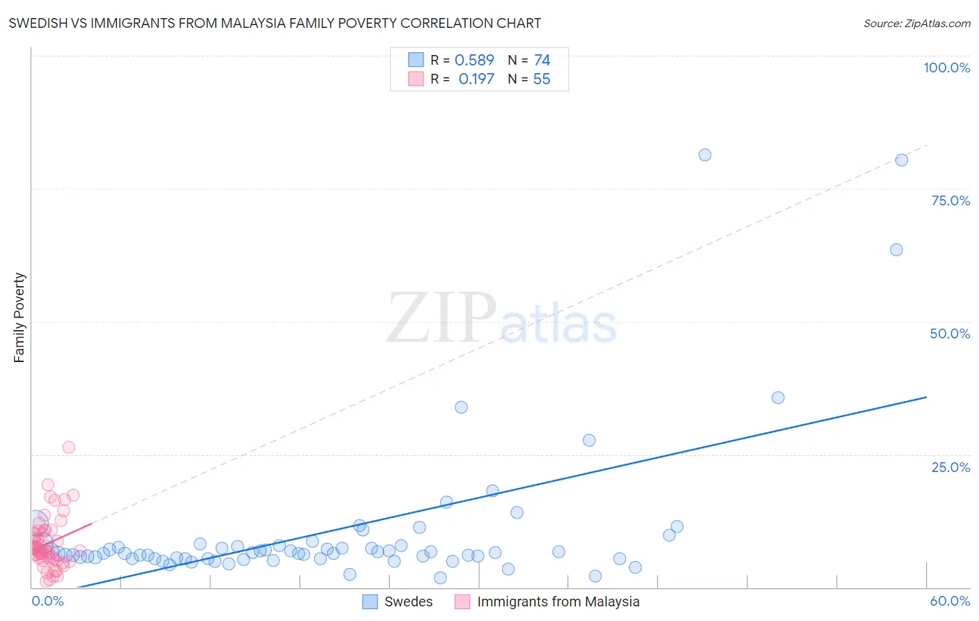 Swedish vs Immigrants from Malaysia Family Poverty