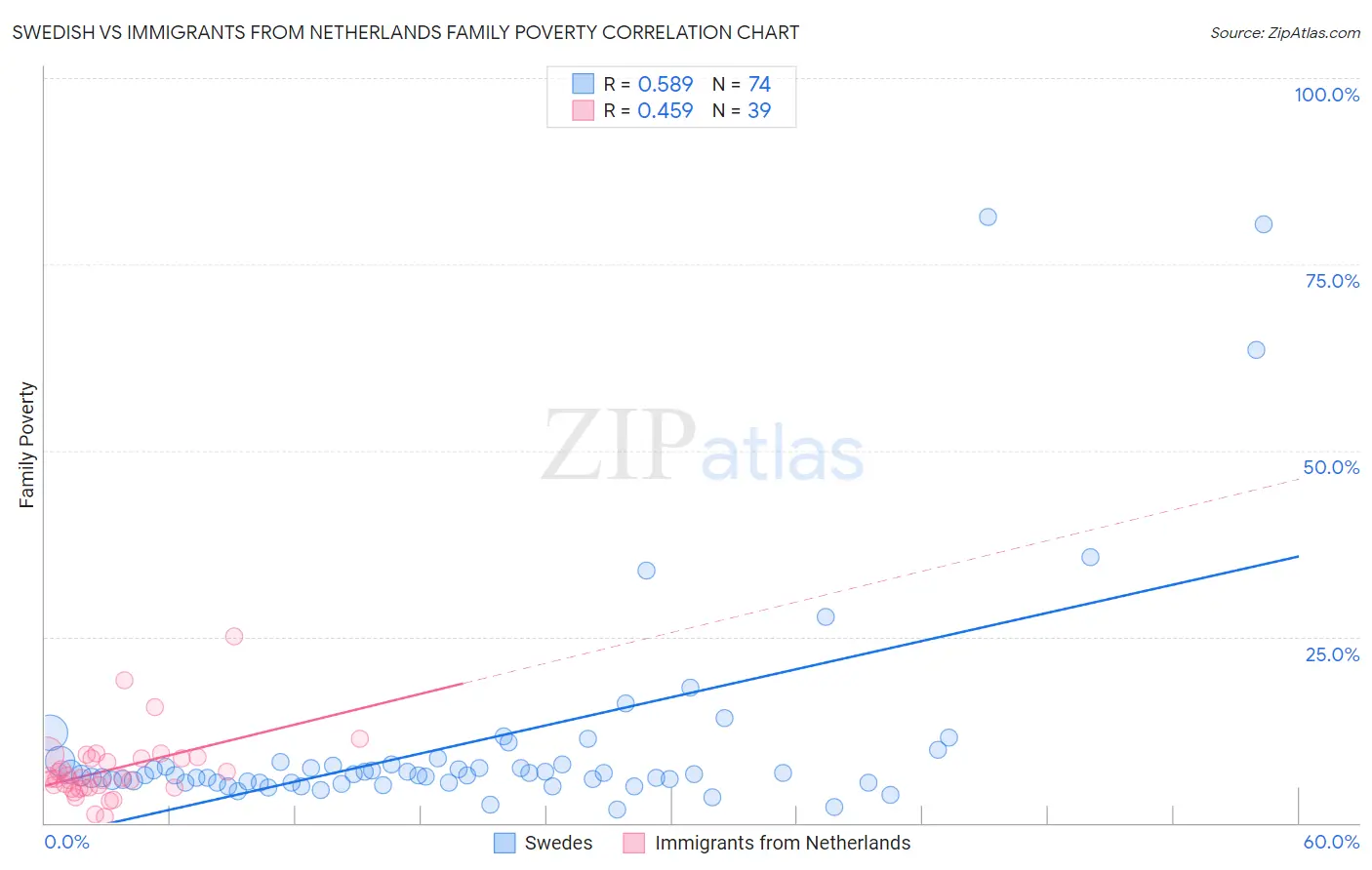 Swedish vs Immigrants from Netherlands Family Poverty