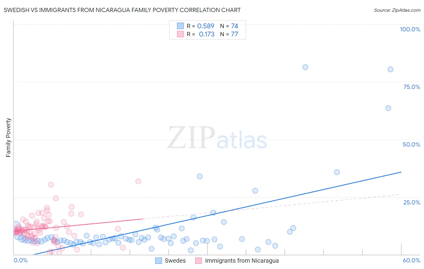 Swedish vs Immigrants from Nicaragua Family Poverty