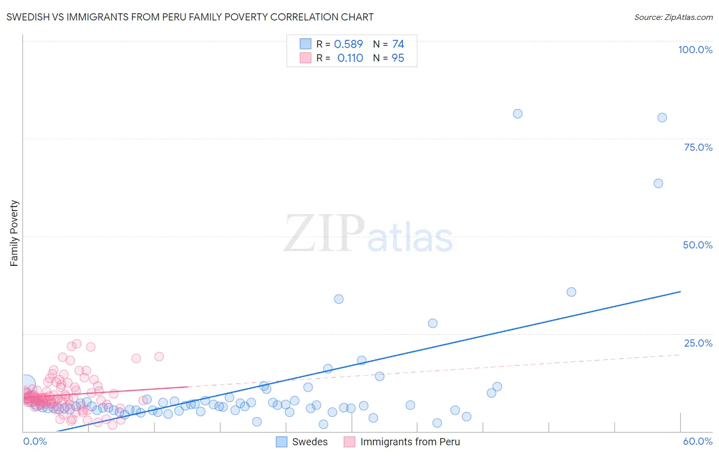 Swedish vs Immigrants from Peru Family Poverty