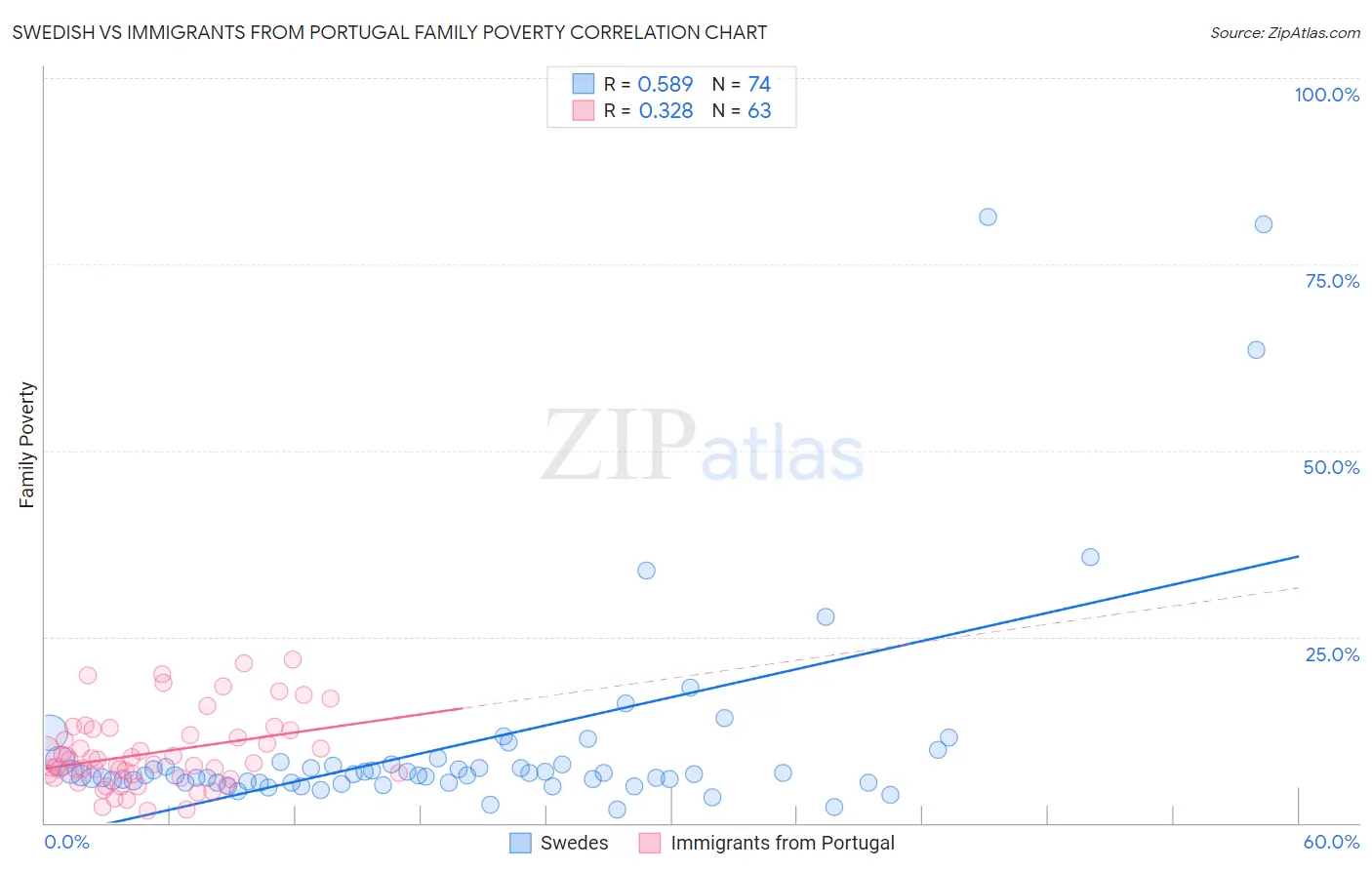 Swedish vs Immigrants from Portugal Family Poverty