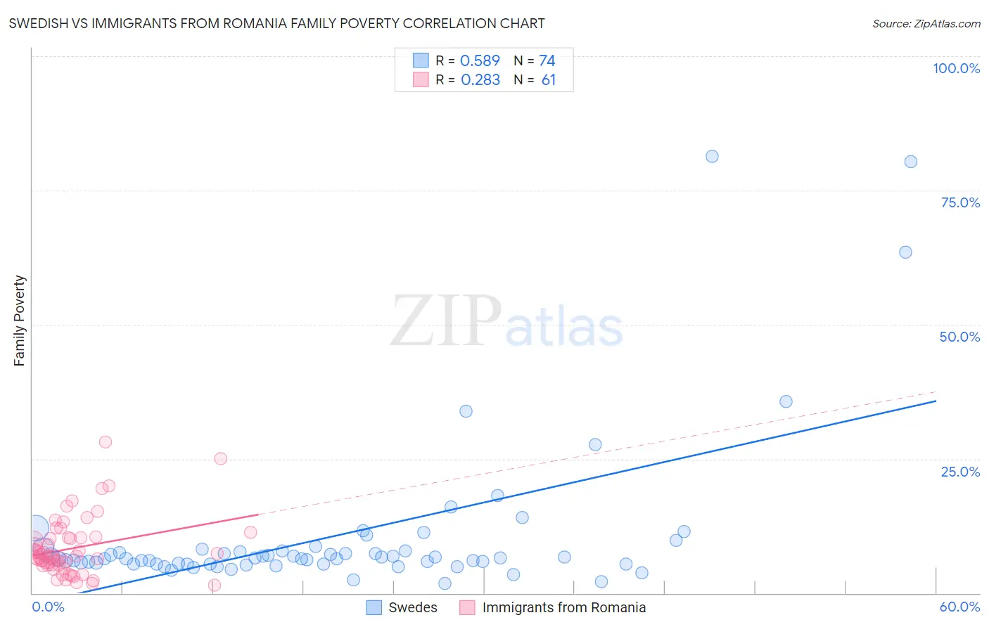 Swedish vs Immigrants from Romania Family Poverty