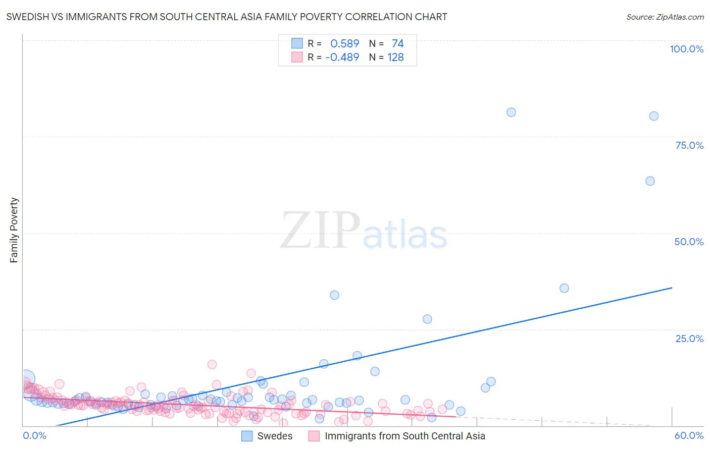 Swedish vs Immigrants from South Central Asia Family Poverty