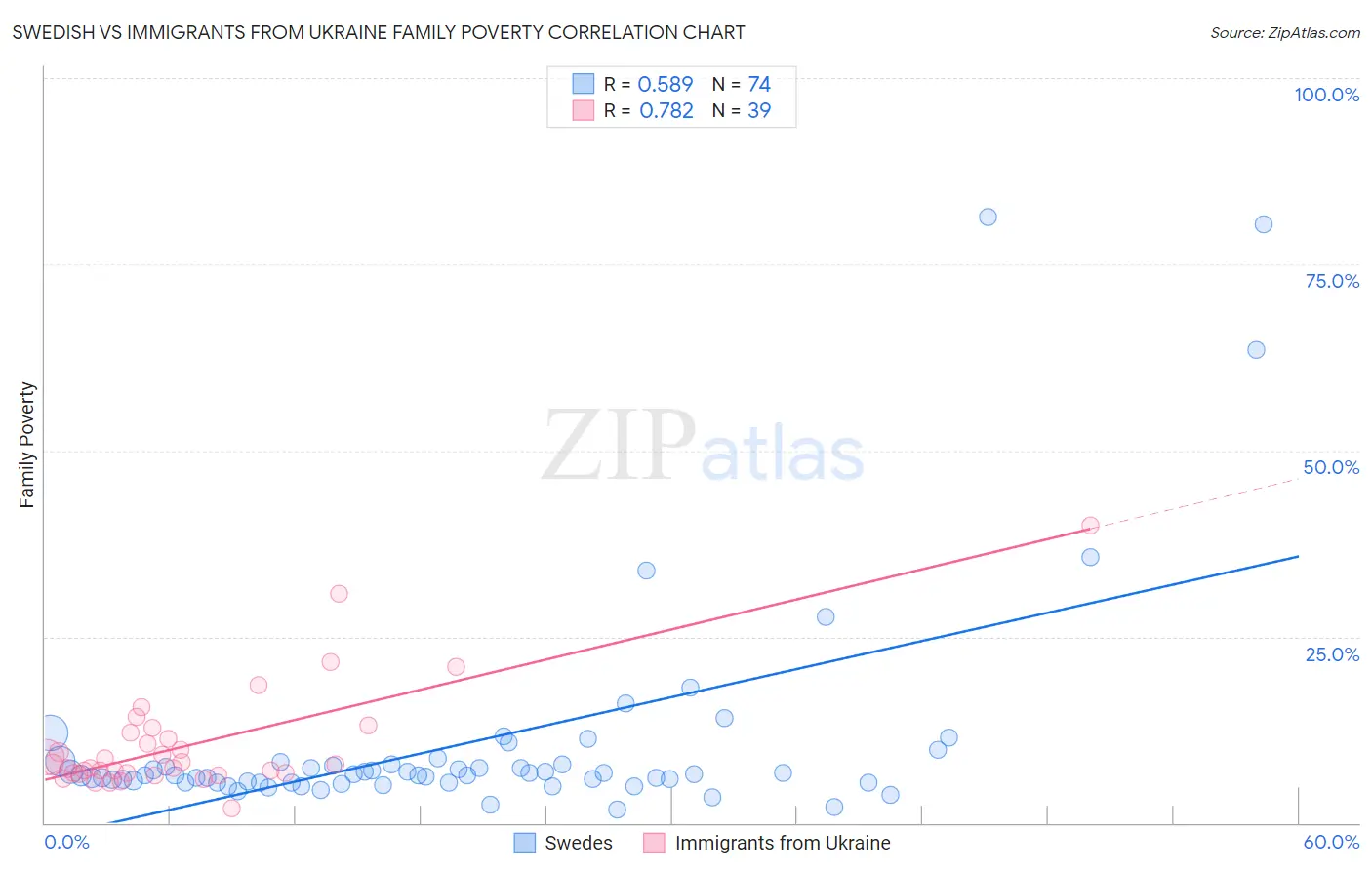 Swedish vs Immigrants from Ukraine Family Poverty