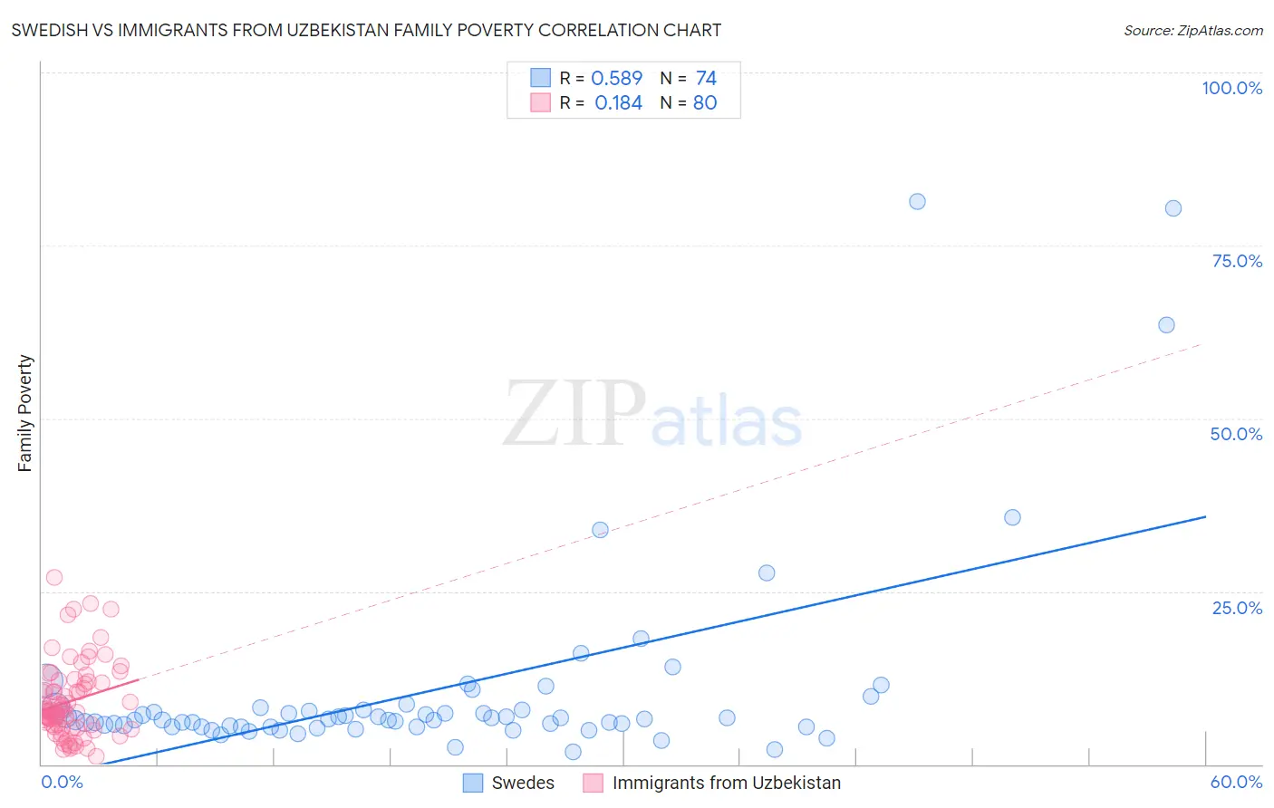 Swedish vs Immigrants from Uzbekistan Family Poverty
