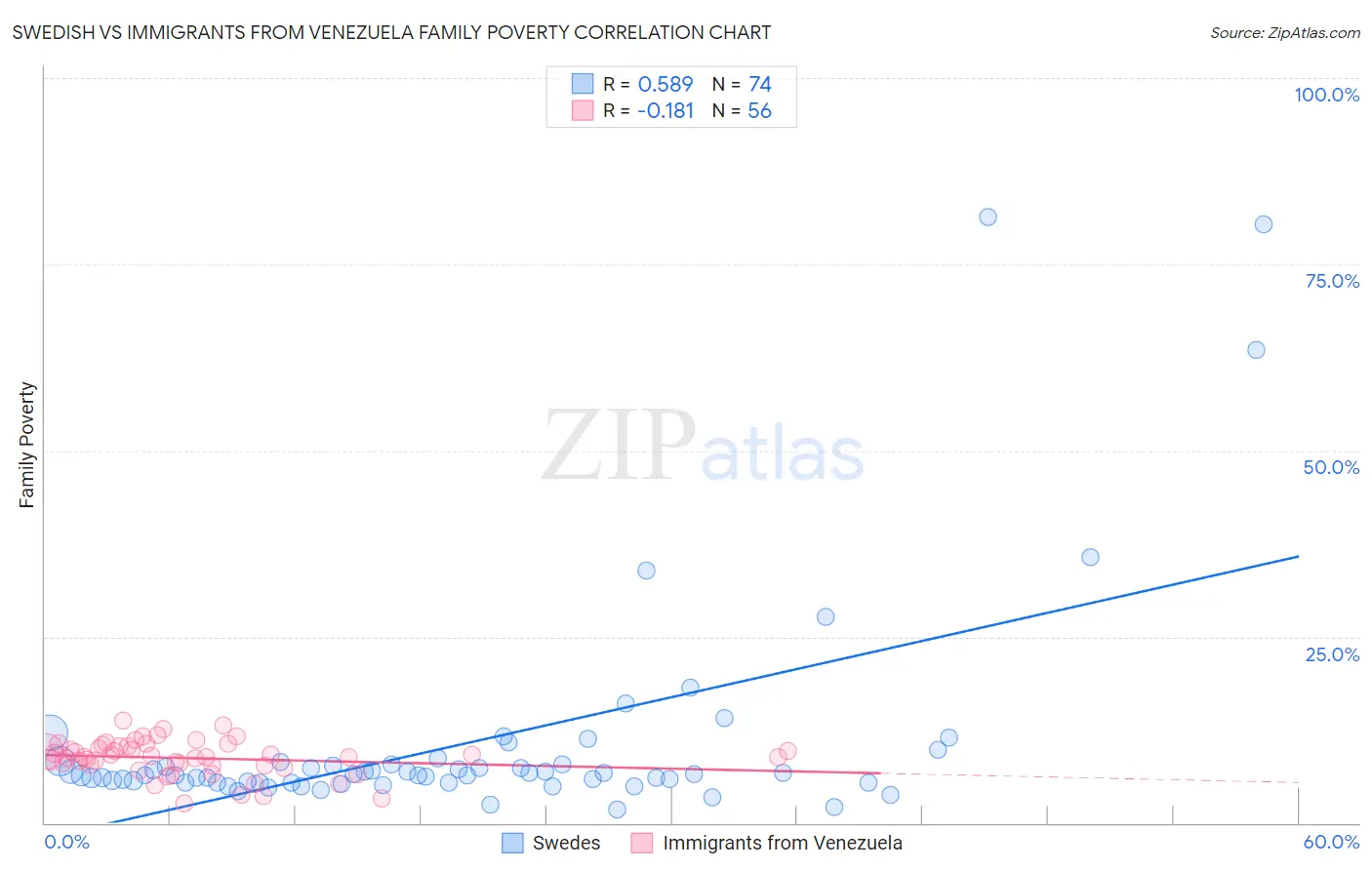 Swedish vs Immigrants from Venezuela Family Poverty