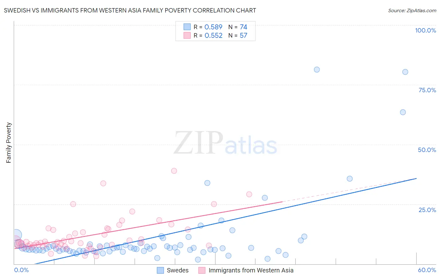 Swedish vs Immigrants from Western Asia Family Poverty