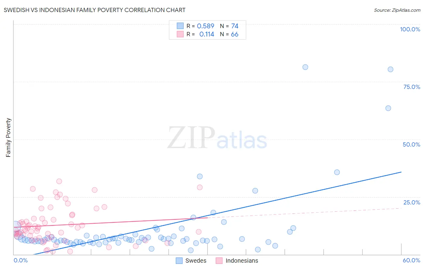 Swedish vs Indonesian Family Poverty