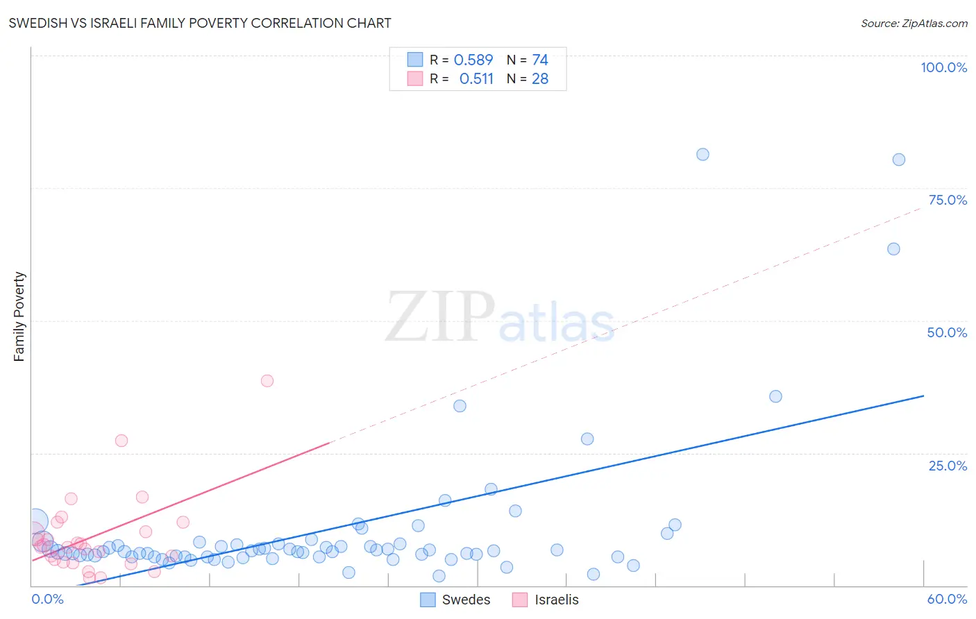 Swedish vs Israeli Family Poverty