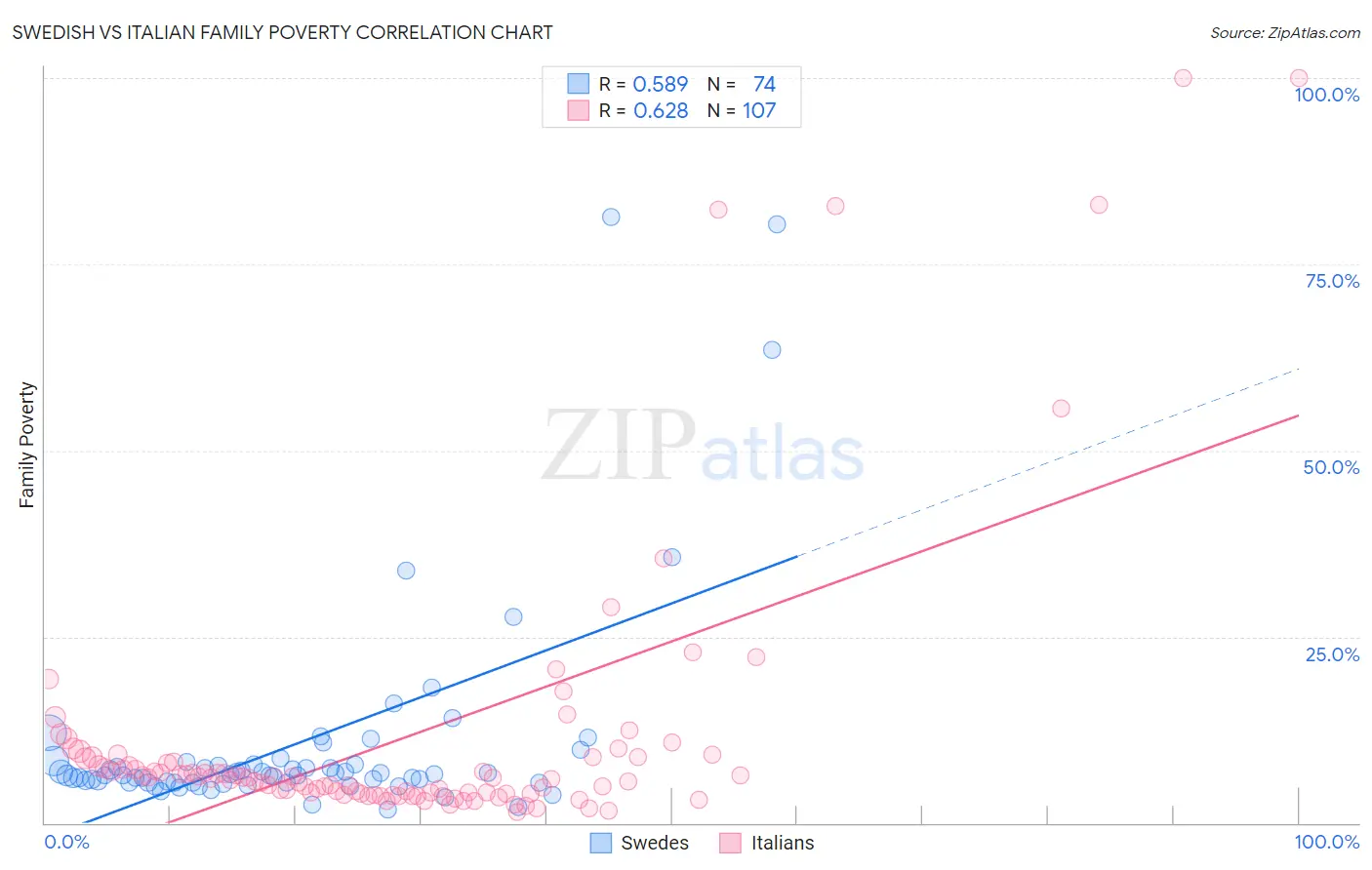 Swedish vs Italian Family Poverty