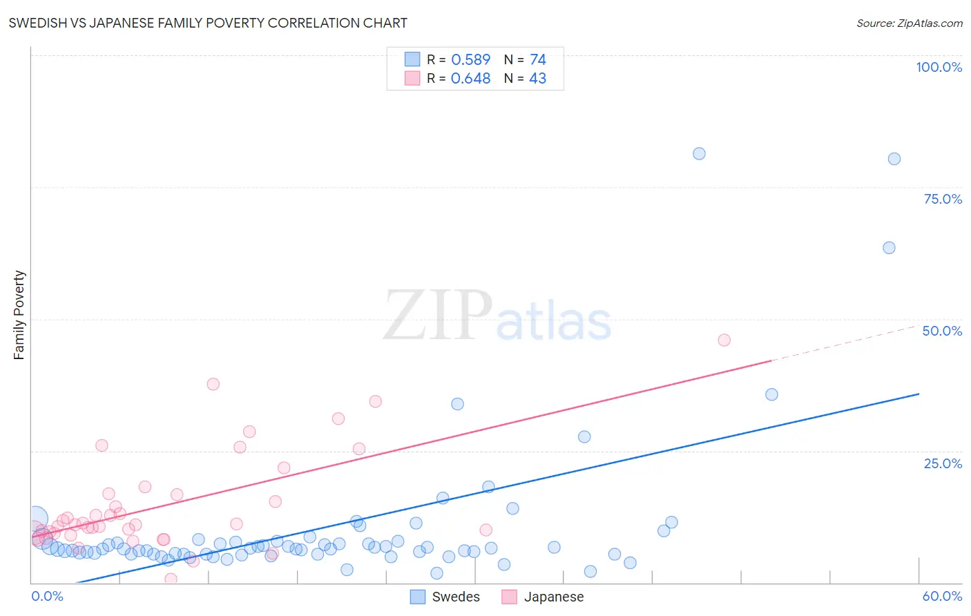 Swedish vs Japanese Family Poverty
