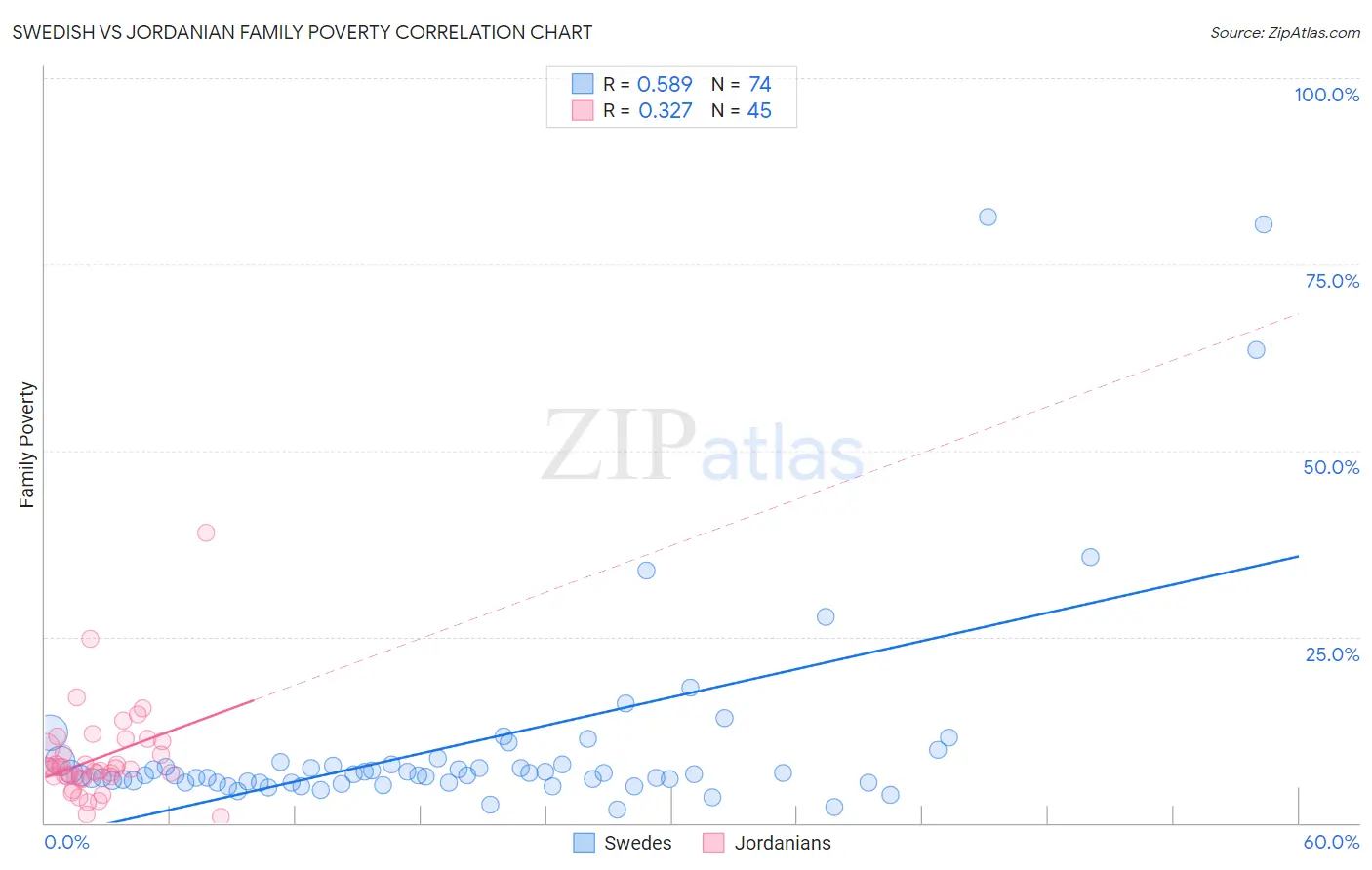 Swedish vs Jordanian Family Poverty