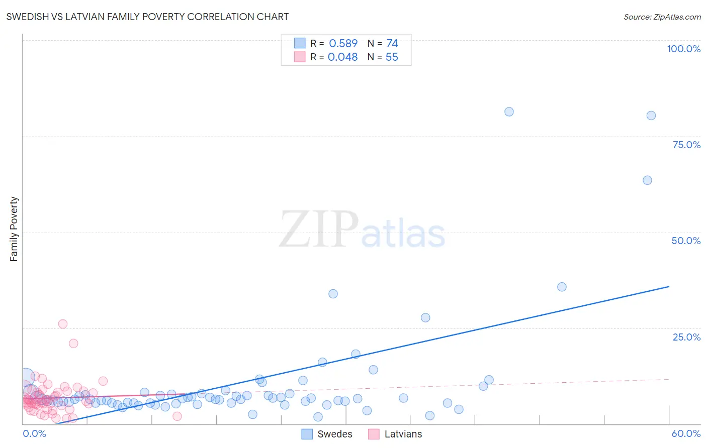 Swedish vs Latvian Family Poverty