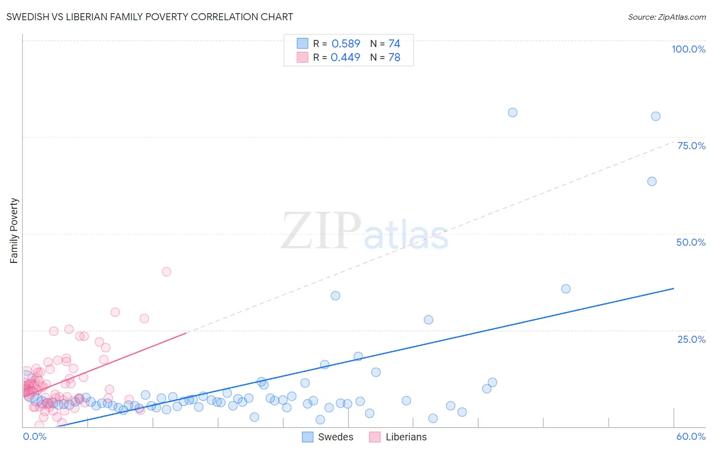 Swedish vs Liberian Family Poverty