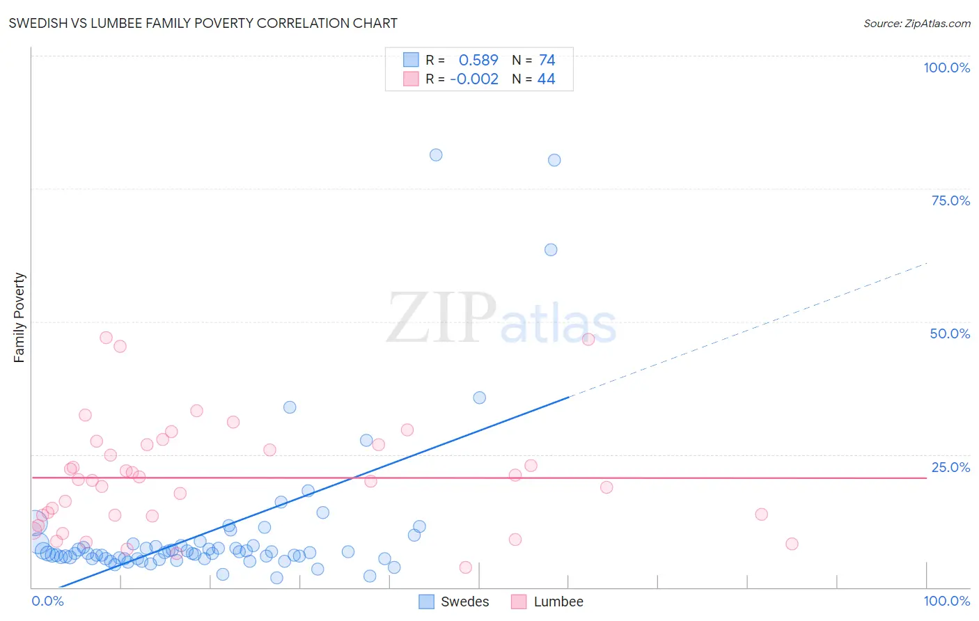 Swedish vs Lumbee Family Poverty