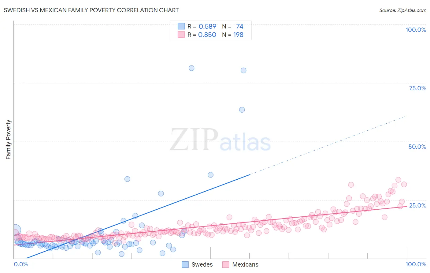 Swedish vs Mexican Family Poverty