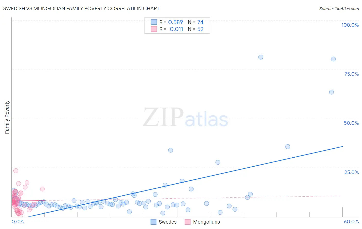 Swedish vs Mongolian Family Poverty