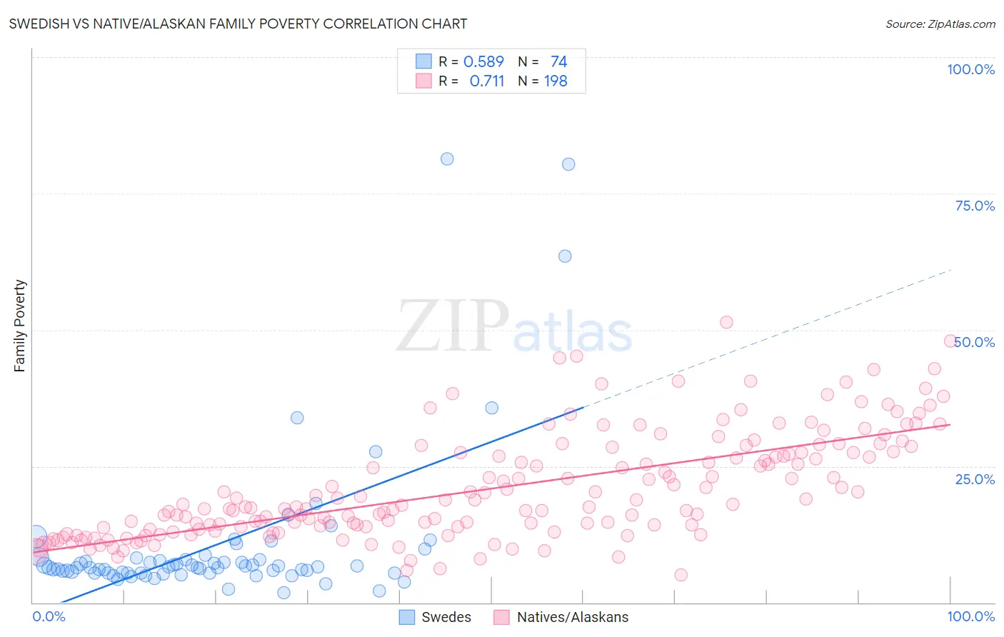 Swedish vs Native/Alaskan Family Poverty