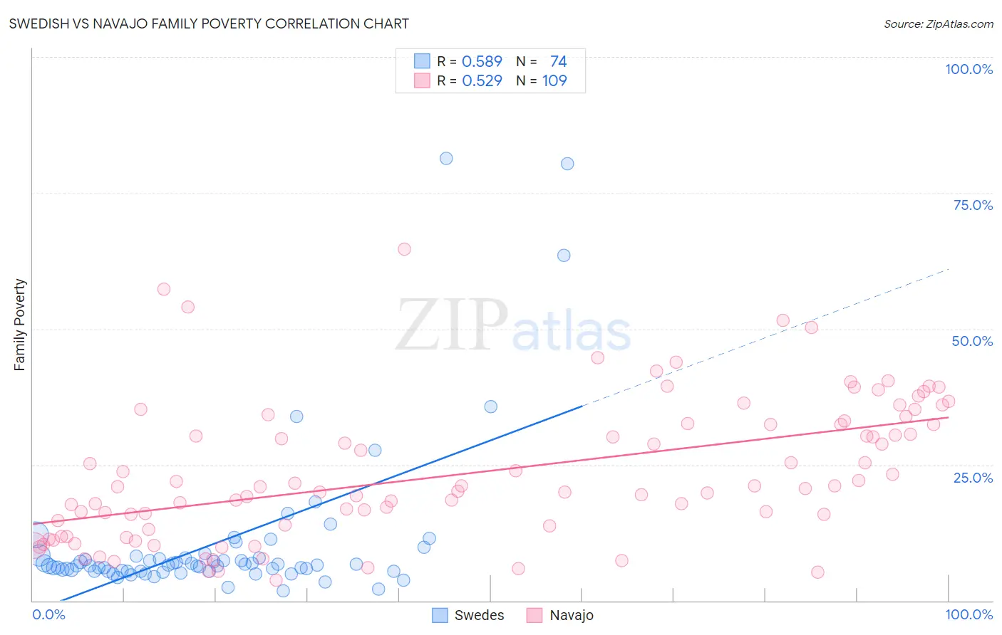 Swedish vs Navajo Family Poverty