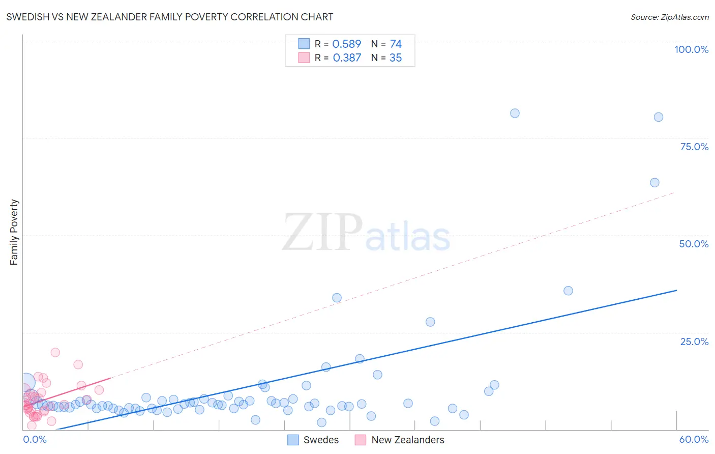Swedish vs New Zealander Family Poverty
