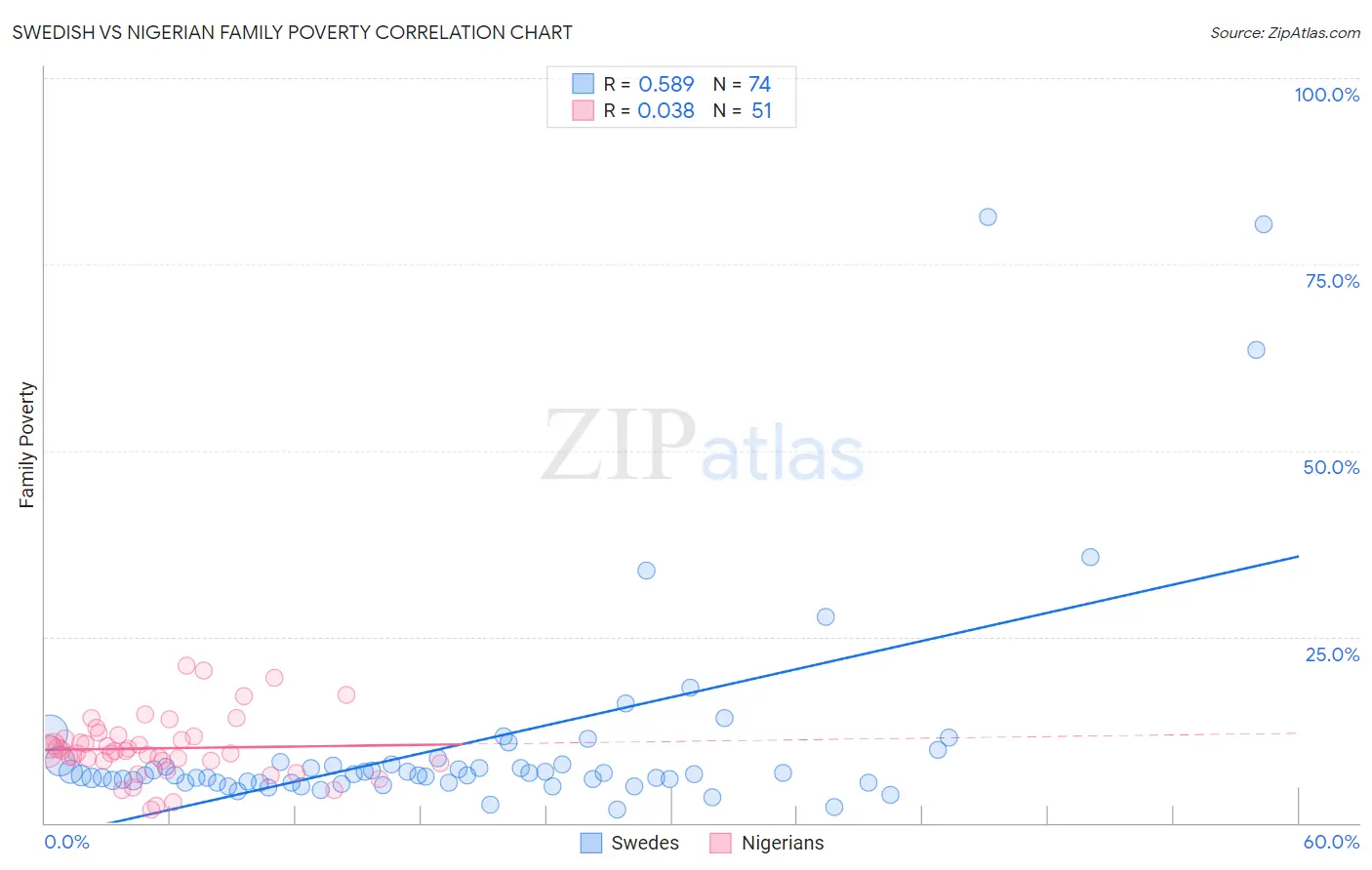 Swedish vs Nigerian Family Poverty