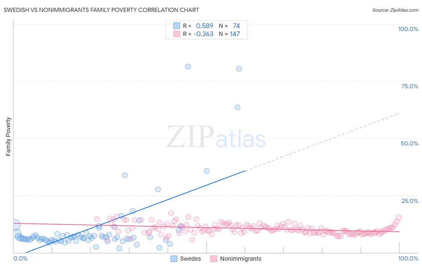 Swedish vs Nonimmigrants Family Poverty