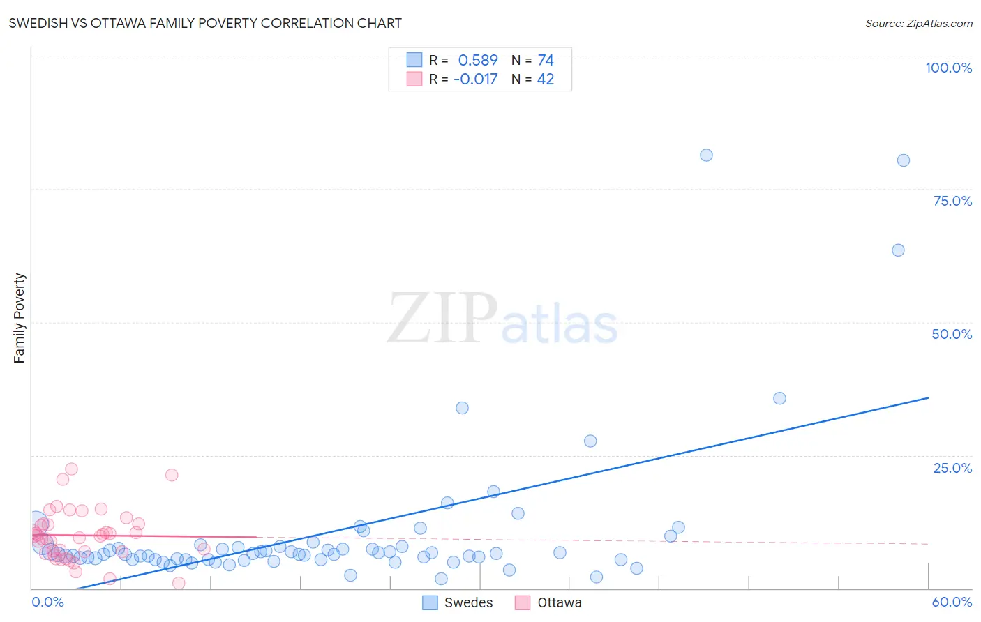 Swedish vs Ottawa Family Poverty