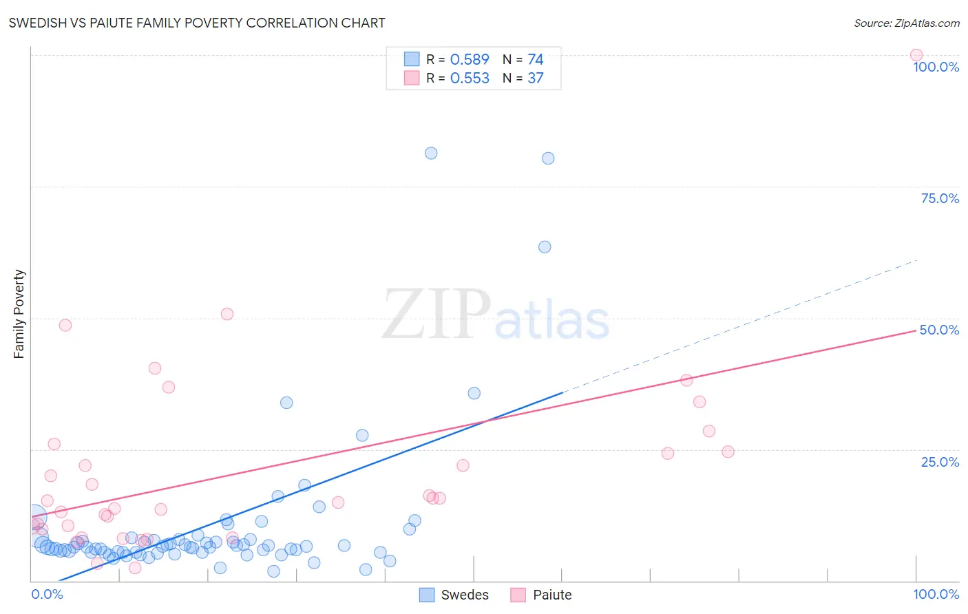 Swedish vs Paiute Family Poverty