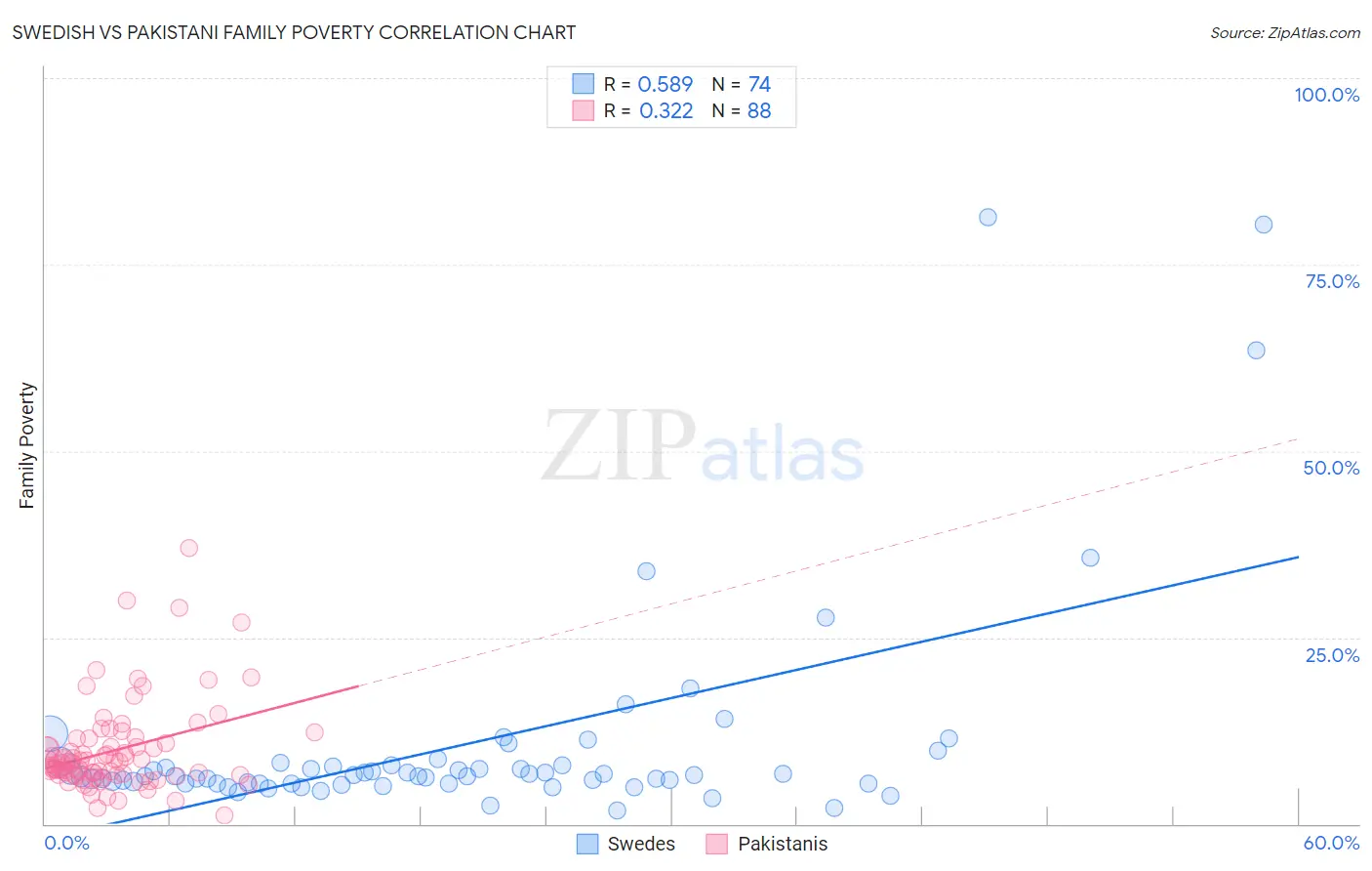 Swedish vs Pakistani Family Poverty