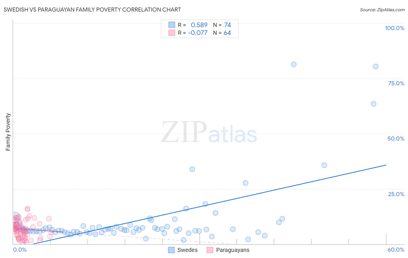 Swedish vs Paraguayan Family Poverty