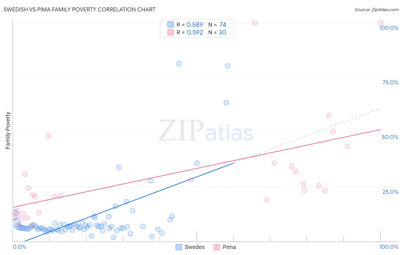 Swedish vs Pima Family Poverty