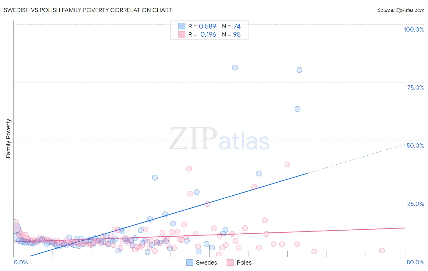 Swedish vs Polish Family Poverty