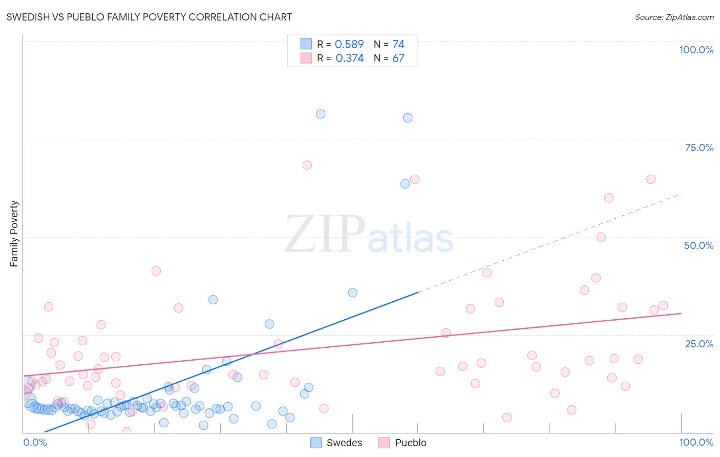 Swedish vs Pueblo Family Poverty