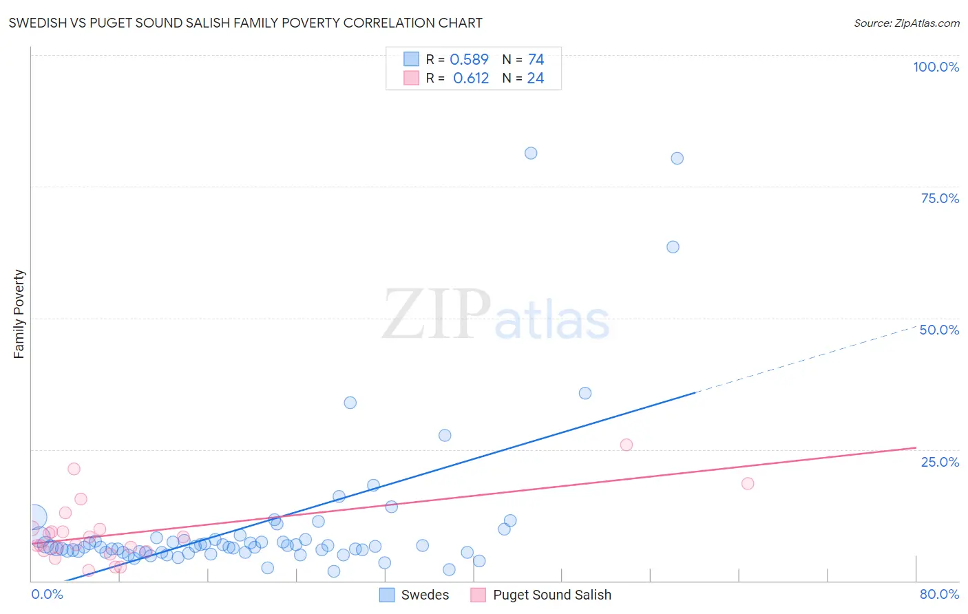 Swedish vs Puget Sound Salish Family Poverty