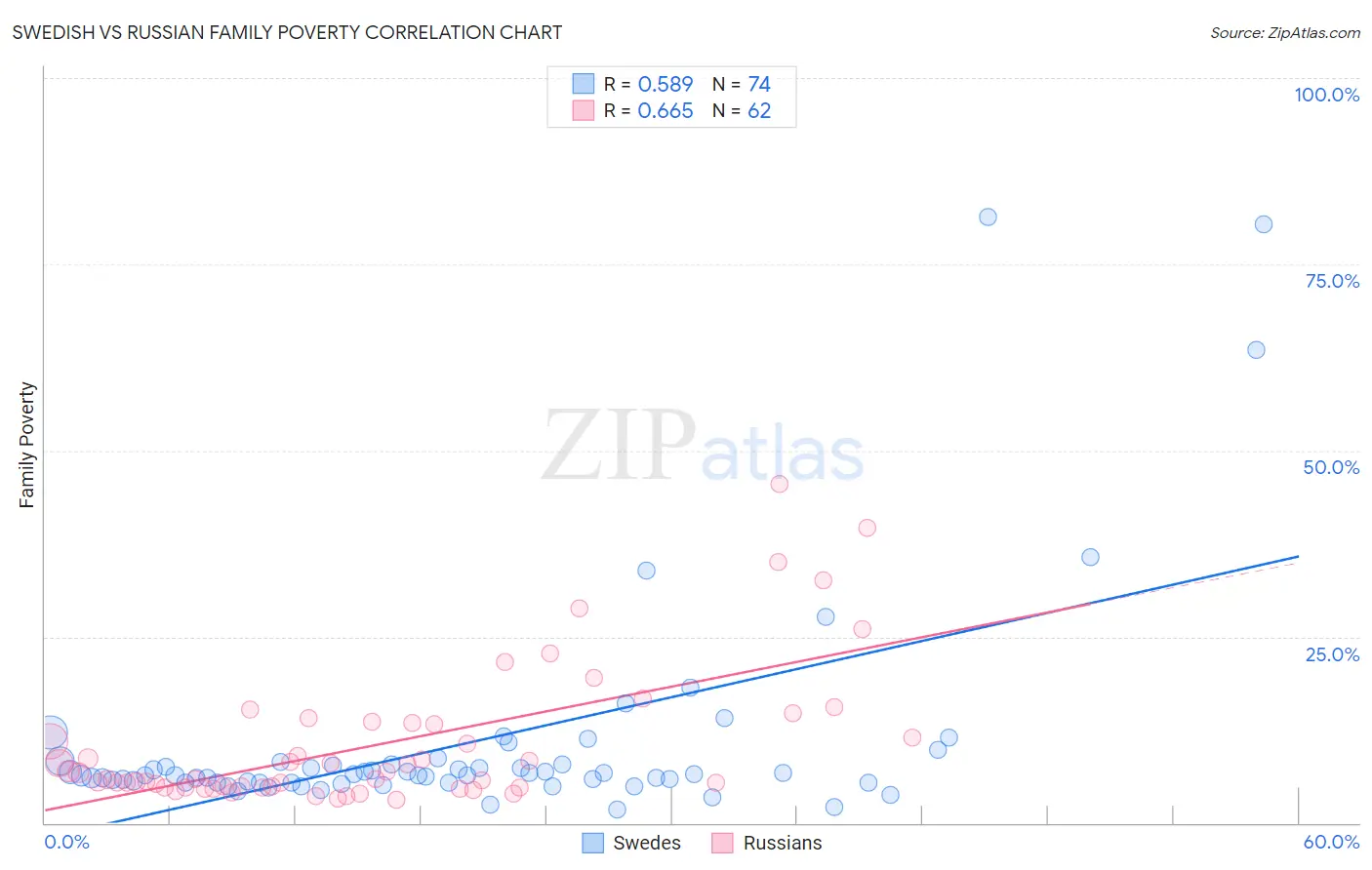 Swedish vs Russian Family Poverty