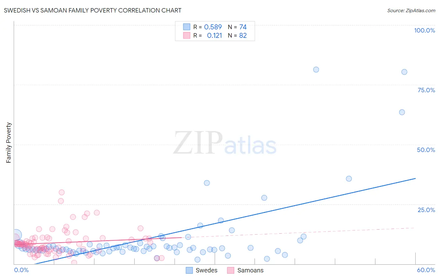 Swedish vs Samoan Family Poverty