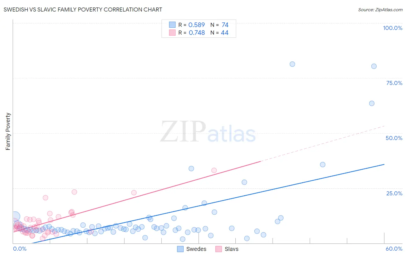 Swedish vs Slavic Family Poverty