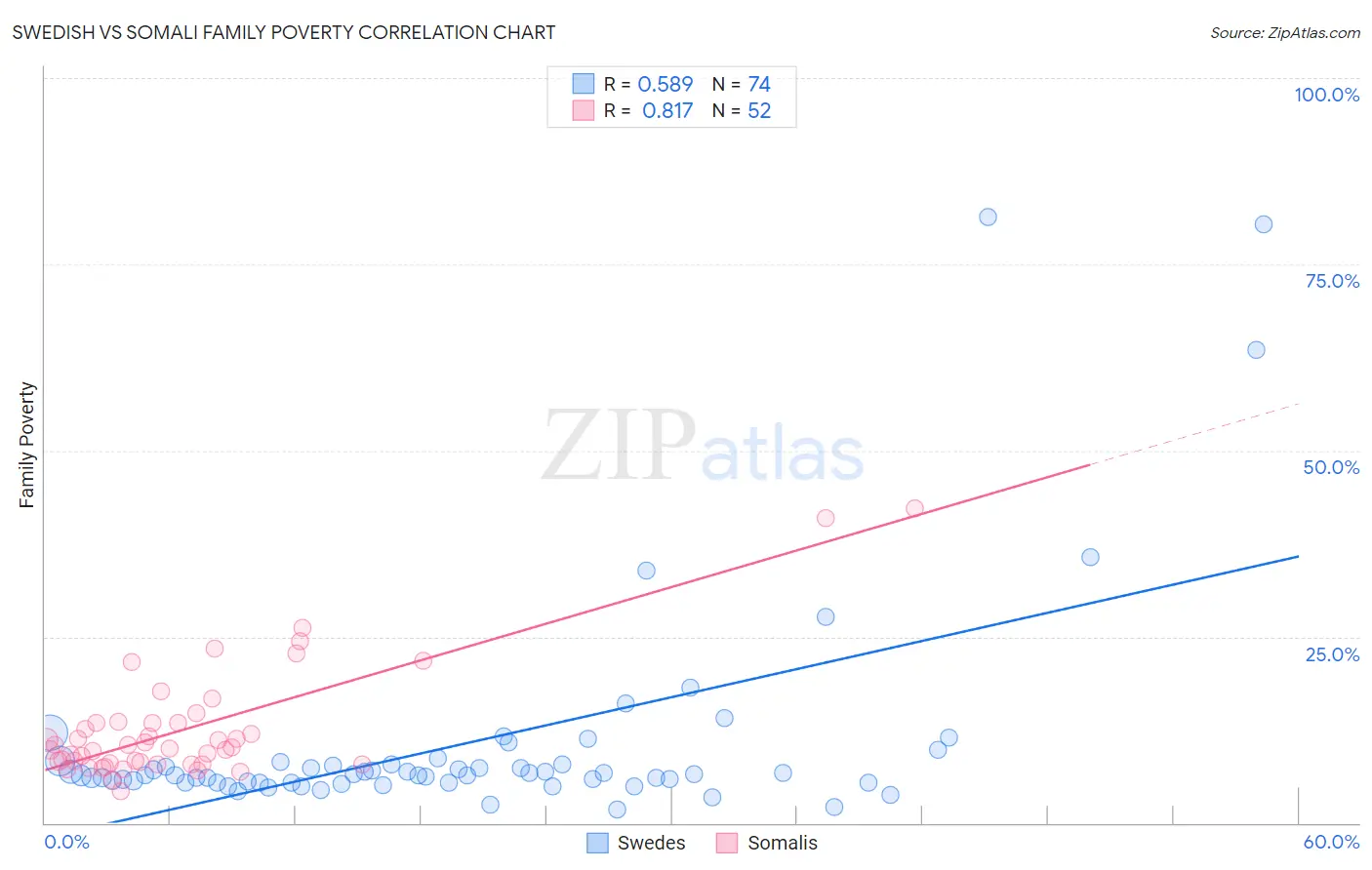 Swedish vs Somali Family Poverty