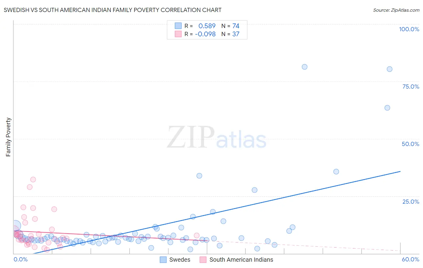 Swedish vs South American Indian Family Poverty