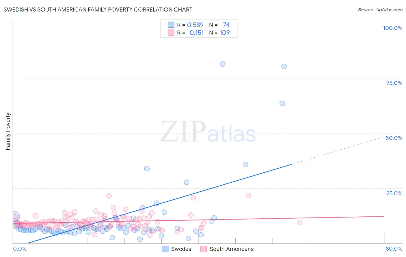 Swedish vs South American Family Poverty