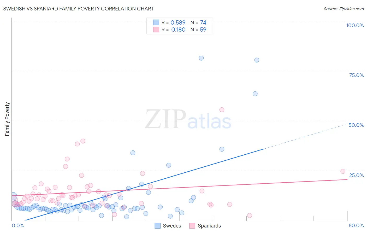 Swedish vs Spaniard Family Poverty