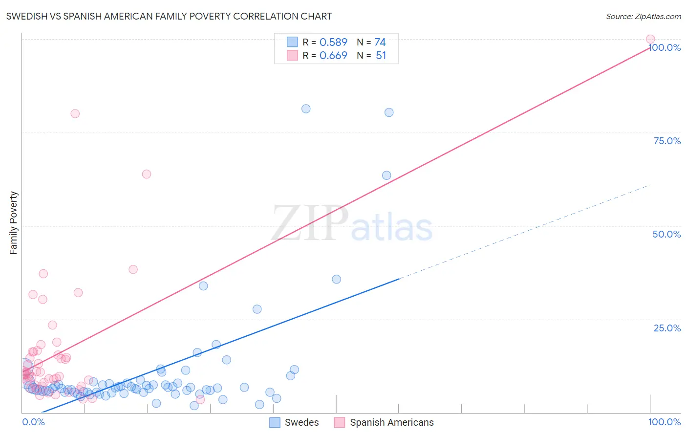 Swedish vs Spanish American Family Poverty