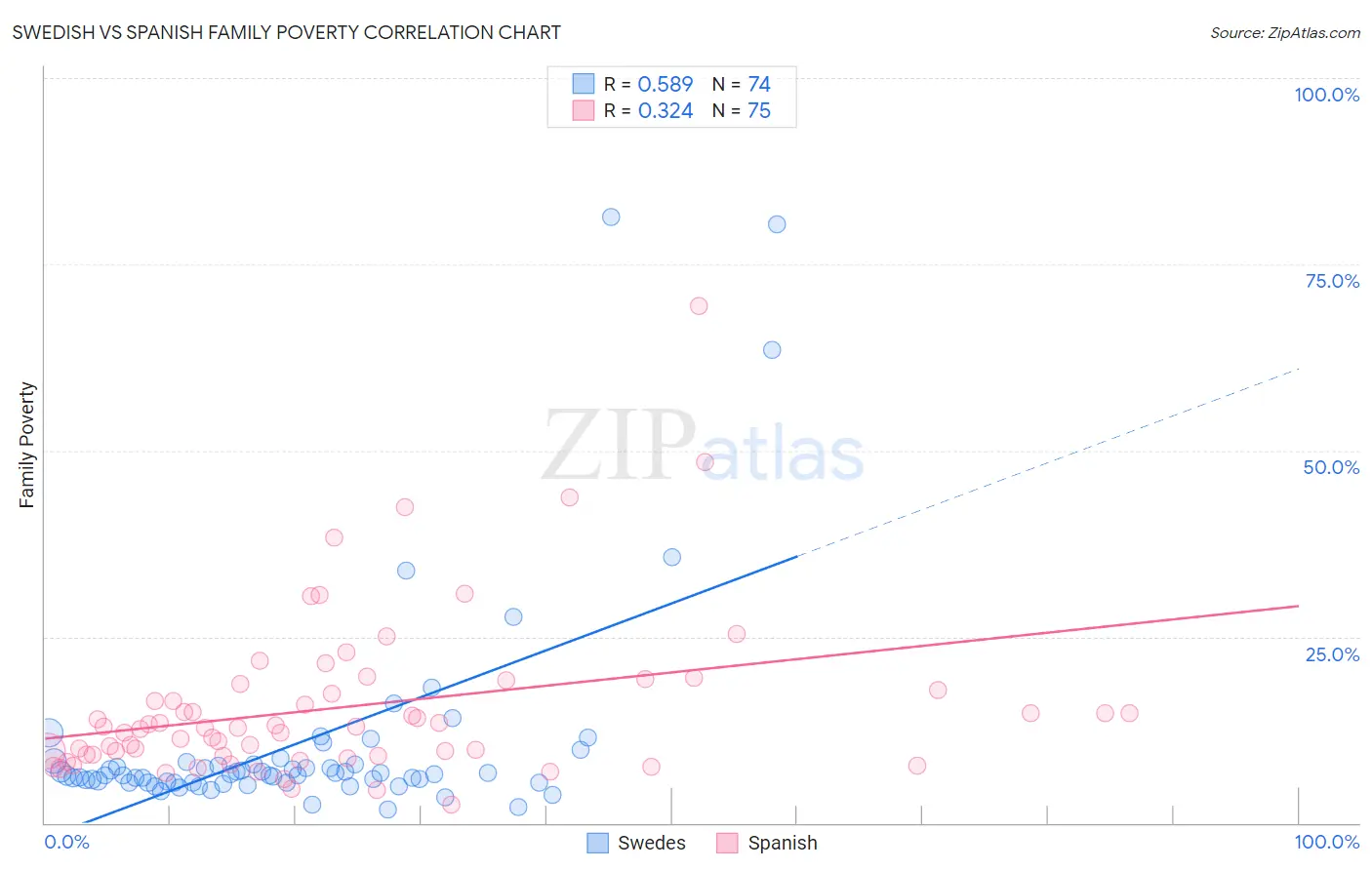 Swedish vs Spanish Family Poverty
