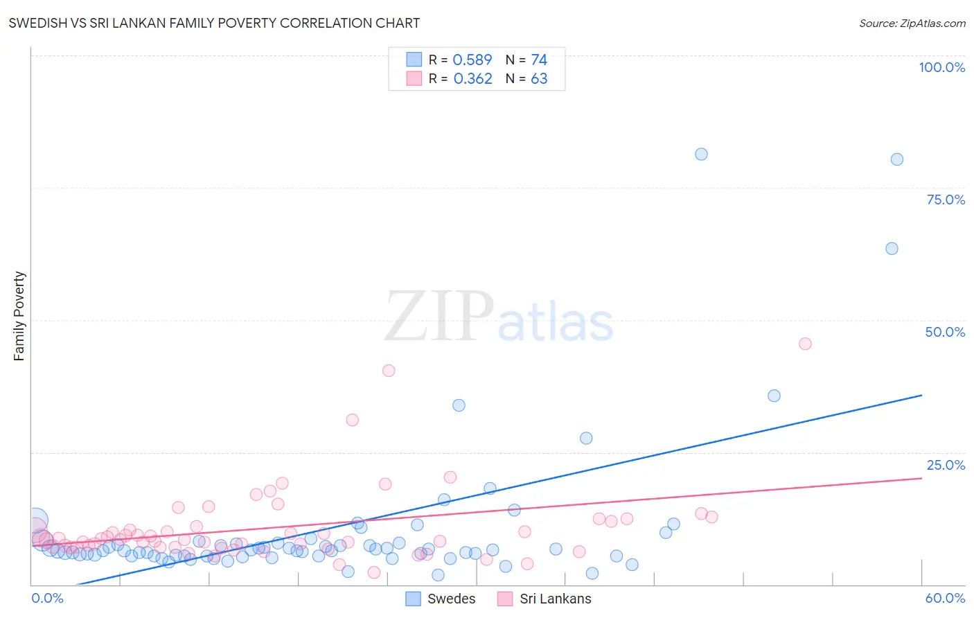 Swedish vs Sri Lankan Family Poverty