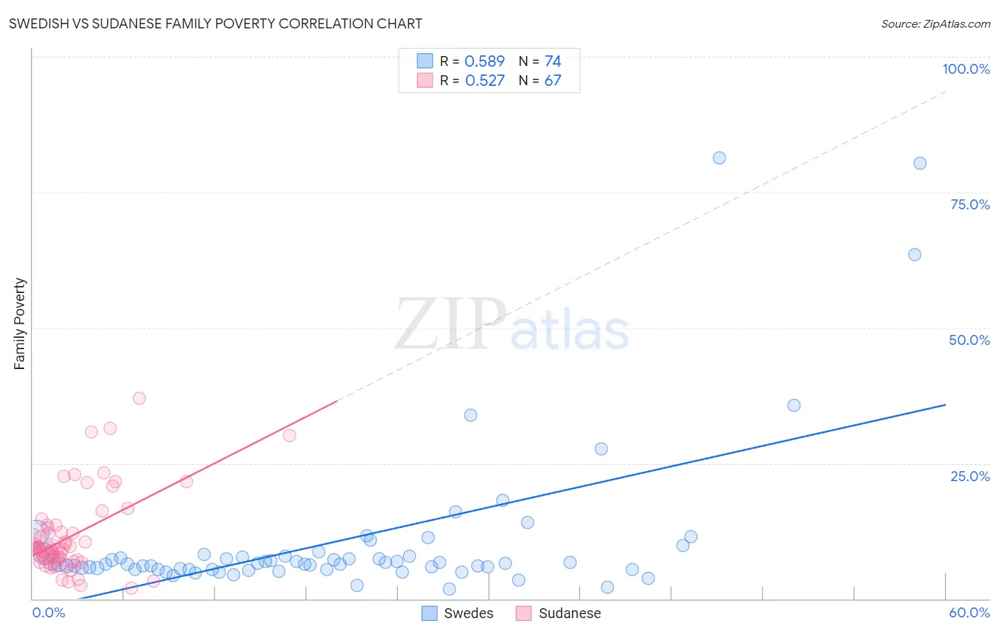 Swedish vs Sudanese Family Poverty
